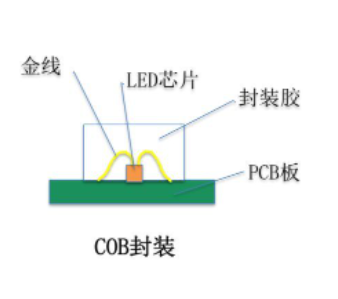 COB封裝方式